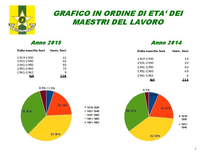 GRAFICO IN ORDINE DI ETA’ DEI MAESTRI DEL LAVORO Anno 2015 Data nascita Soci