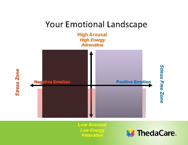 Your Emotional Landscape High Arousal Negative Emotion Positive Emotion Low Arousal Low Energy Relaxation Your Emotional Landscape High Arousal Negative Emotion Positive Emotion Low Arousal Low Energy Relaxation