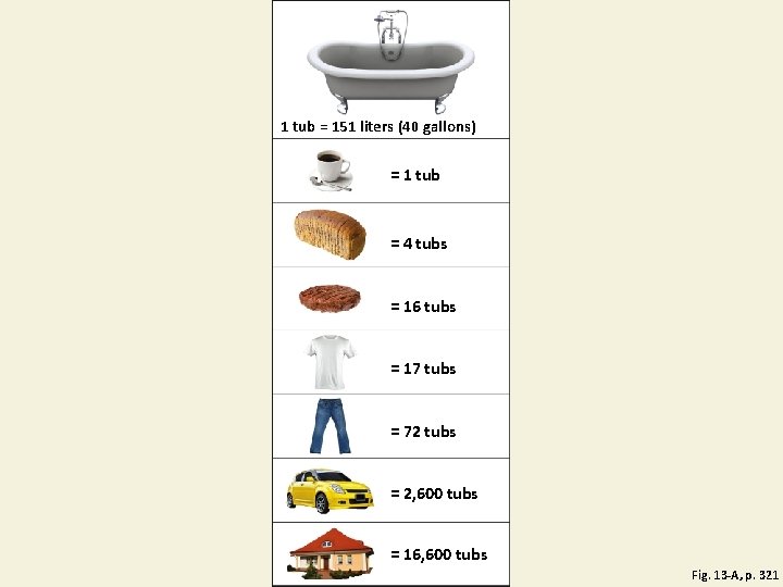 1 tub = 151 liters (40 gallons) = 1 tub = 4 tubs =