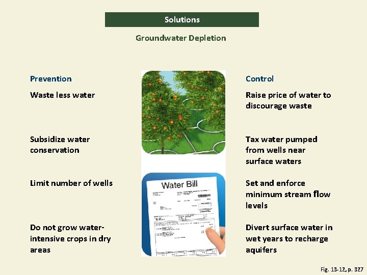 Solutions Groundwater Depletion Prevention Control Waste less water Raise price of water to discourage