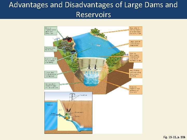 Advantages and Disadvantages of Large Dams and Reservoirs Fig. 13 -13, p. 328 Advantages and Disadvantages of Large Dams and Reservoirs Fig. 13 -13, p. 328