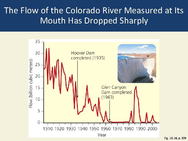 The Flow of the Colorado River Measured at Its Mouth Has Dropped Sharply Fig.