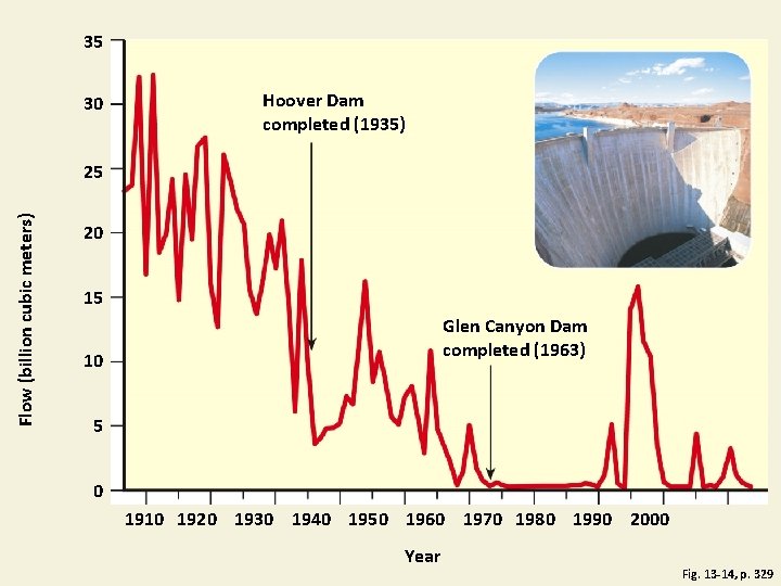 35 30 Hoover Dam completed (1935) Flow (billion cubic meters) 25 20 15 Glen