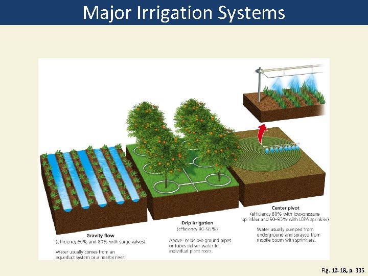 Major Irrigation Systems Fig. 13 -18, p. 335 