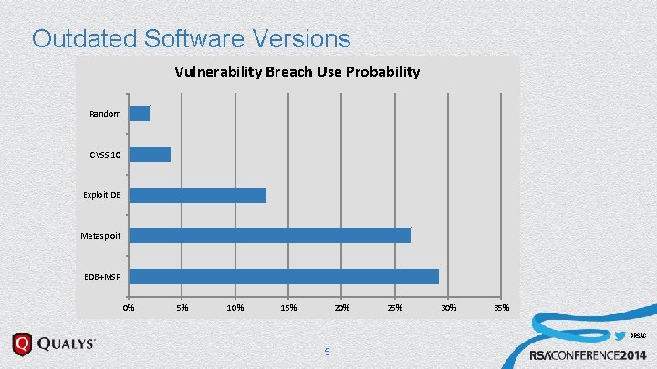 Outdated Software Versions Vulnerability Breach Use Probability Random CVSS 10 Exploit DB Metasploit EDB+MSP Outdated Software Versions Vulnerability Breach Use Probability Random CVSS 10 Exploit DB Metasploit EDB+MSP