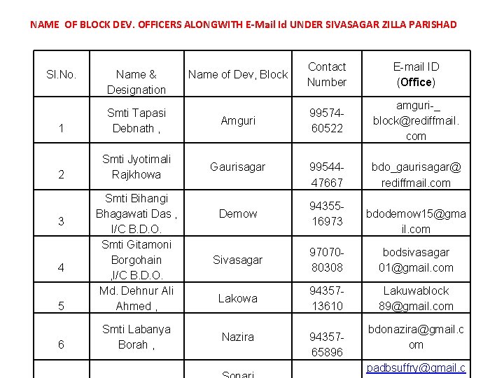 NAME OF BLOCK DEV. OFFICERS ALONGWITH E-Mail Id UNDER SIVASAGAR ZILLA PARISHAD Name of