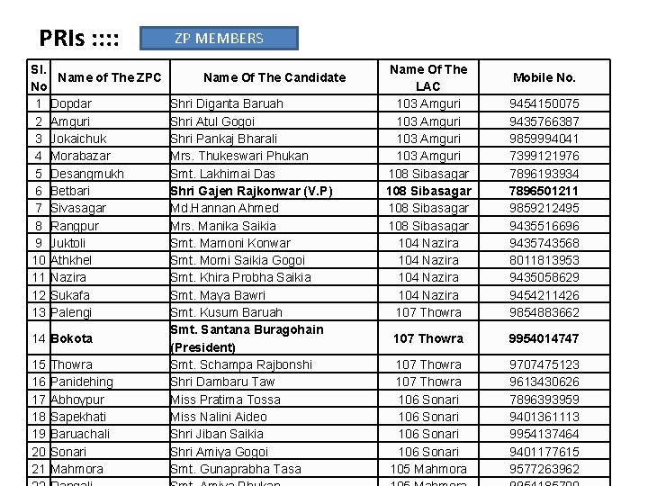 PRIs : : Sl. Name of The ZPC No 1 Dopdar 2 Amguri 3