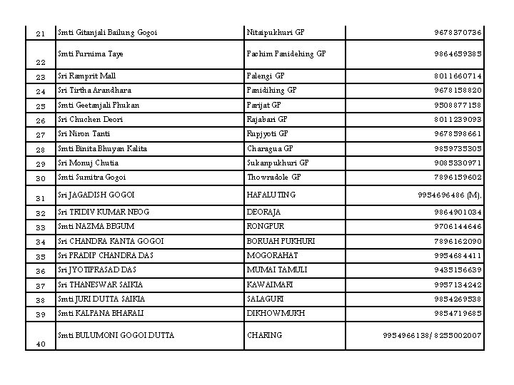 Smti Gitanjali Bailung Gogoi Nitaipukhuri GP 9678370736 Smti Purnima Taye Pachim Panidehing GP 9864659385
