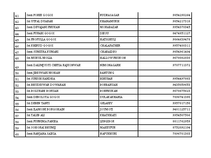 41 Smti POREE GOGOI RUDRASAGAR 9854290264 42 Sri UTPAL DUARAH KHANAMUKH 9854217318 43 Smti