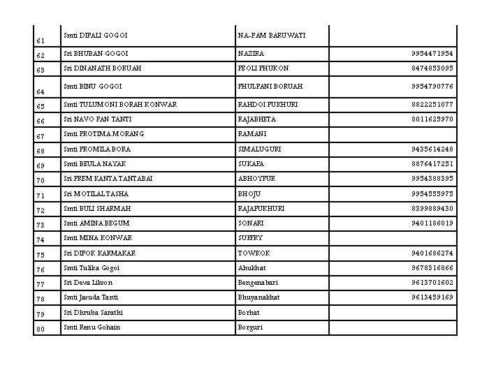Smti DIPALI GOGOI NA-PAM BARUWATI 62 Sri BHUBAN GOGOI NAZIRA 9954471954 63 Sri DINANATH