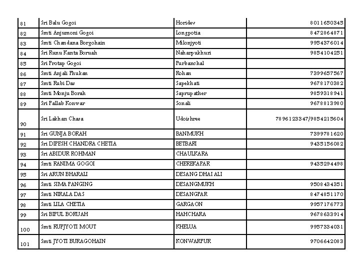 81 Sri Balu Gogoi Horidev 8011650345 82 Smti Anjumoni Gogoi Longpotia 8472864871 83 Smti