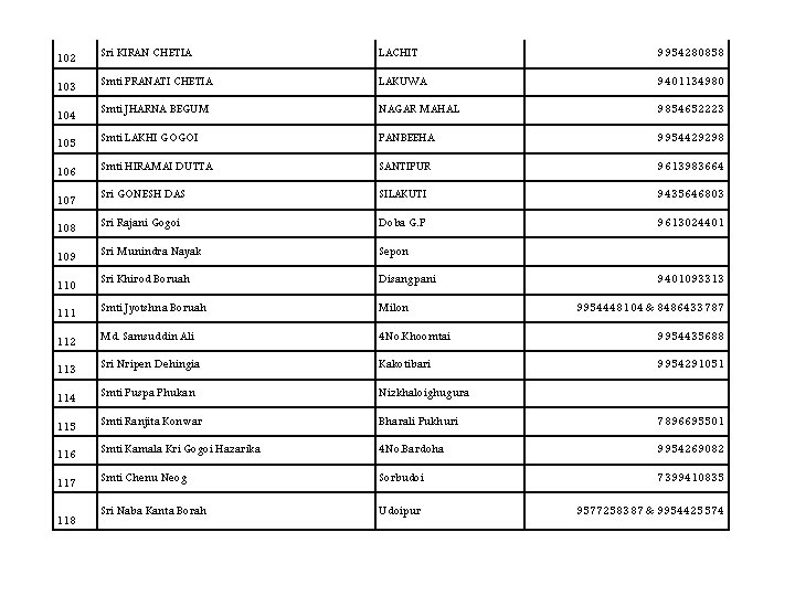 102 Sri KIRAN CHETIA LACHIT 9954280858 103 Smti PRANATI CHETIA LAKUWA 9401134980 104 Smti