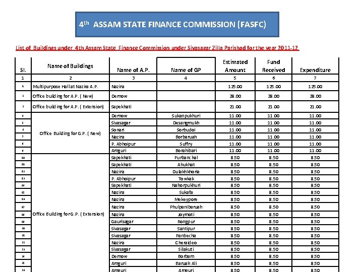 4 th ASSAM STATE FINANCE COMMISSION (FASFC) List of Buildings under 4 th Assam
