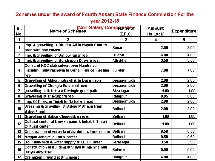 Schemes under the award of Fourth Assam State Finance Commission For the year 2012