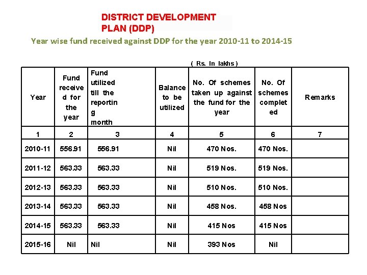 DISTRICT DEVELOPMENT PLAN (DDP) Year wise fund received against DDP for the year 2010