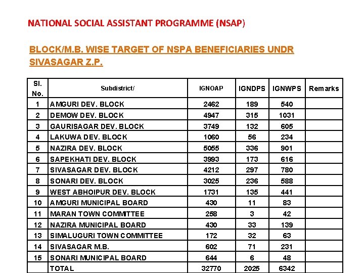 NATIONAL SOCIAL ASSISTANT PROGRAMME (NSAP) BLOCK/M. B. WISE TARGET OF NSPA BENEFICIARIES UNDR SIVASAGAR