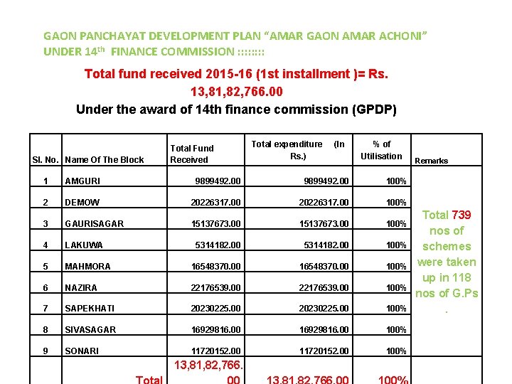 GAON PANCHAYAT DEVELOPMENT PLAN “AMAR GAON AMAR ACHONI” UNDER 14 th FINANCE COMMISSION :