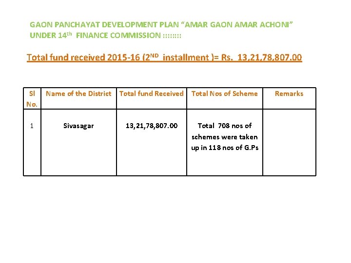 GAON PANCHAYAT DEVELOPMENT PLAN “AMAR GAON AMAR ACHONI” UNDER 14 th FINANCE COMMISSION :