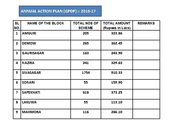 ANNUAL ACTION PLAN (GPDP) : : 2016 -17 SL NO. NAME OF THE BLOCK