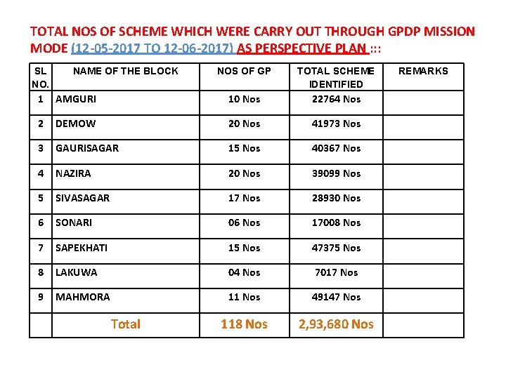 TOTAL NOS OF SCHEME WHICH WERE CARRY OUT THROUGH GPDP MISSION MODE (12 -05