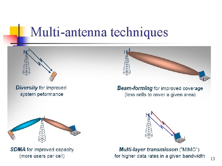 Multi-antenna techniques 13 