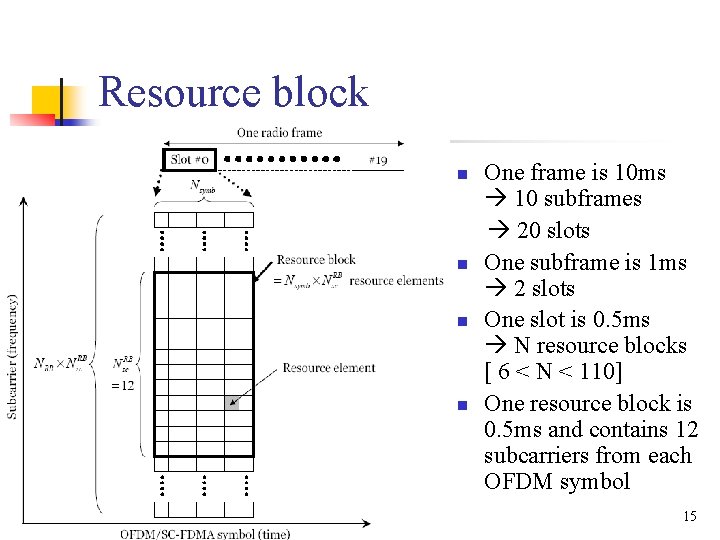 Resource block One frame is 10 ms 10 subframes 20 slots n One subframe