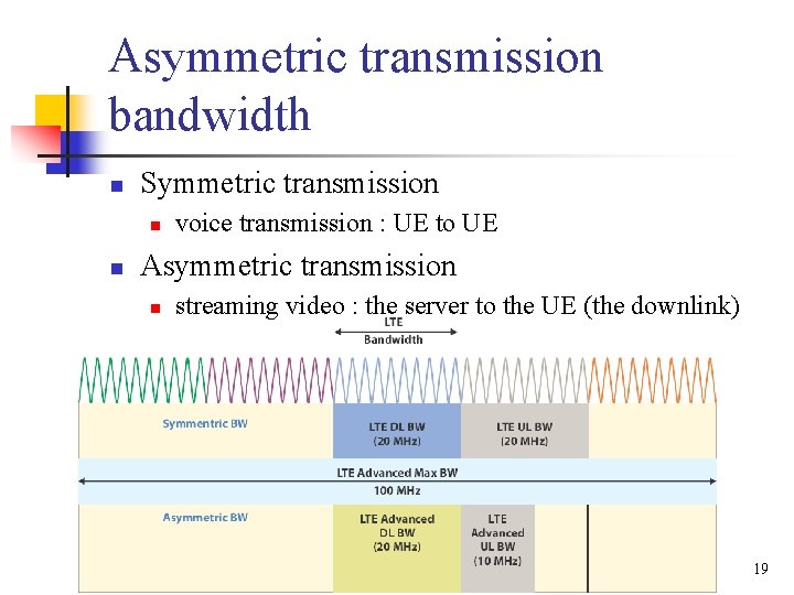 Asymmetric transmission bandwidth n Symmetric transmission n n voice transmission : UE to UE