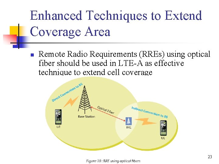 Enhanced Techniques to Extend Coverage Area n Remote Radio Requirements (RREs) using optical fiber