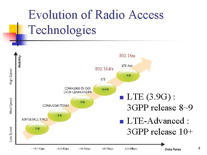 Evolution of Radio Access Technologies 802. 16 m 802. 16 d/e n n LTE