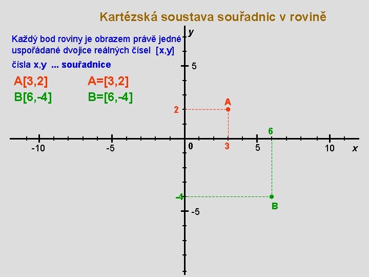 Kartézská soustava souřadnic v rovině Každý bod roviny je obrazem právě jedné uspořádané dvojice