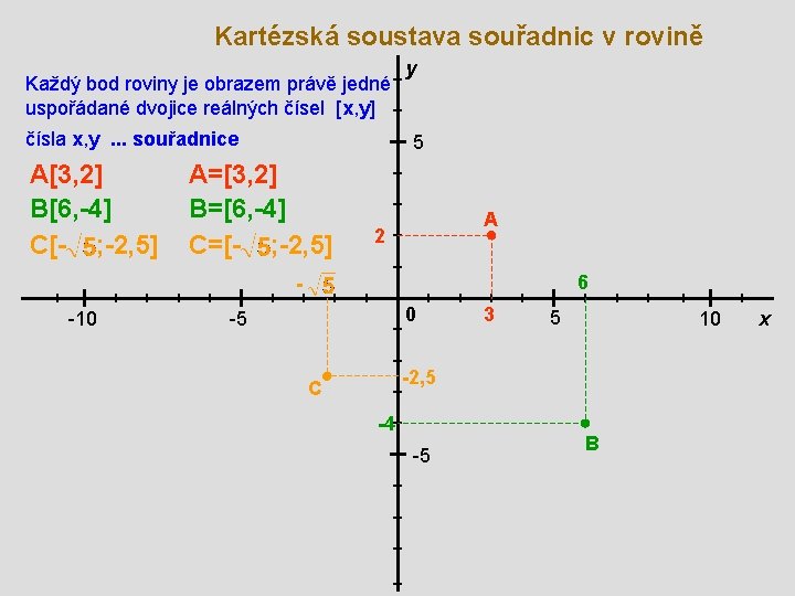 Kartézská soustava souřadnic v rovině Každý bod roviny je obrazem právě jedné uspořádané dvojice