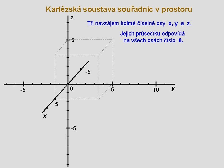 Kartézská soustava souřadnic v prostoru z Tři navzájem kolmé číselné osy x, y a