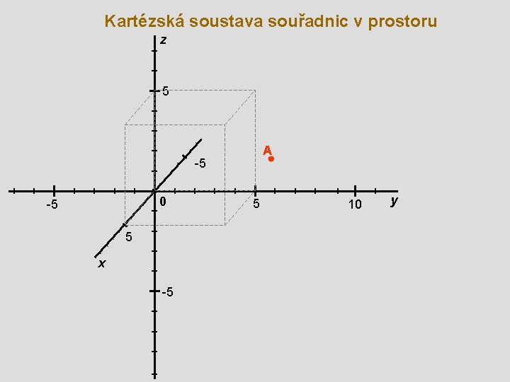 Kartézská soustava souřadnic v prostoru z 5 A -5 0 -5 5 x -5