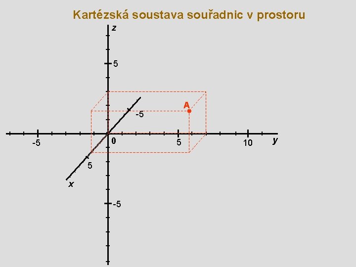 Kartézská soustava souřadnic v prostoru z 5 A -5 0 -5 5 x -5