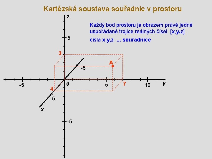 Kartézská soustava souřadnic v prostoru z Každý bod prostoru je obrazem právě jedné uspořádané