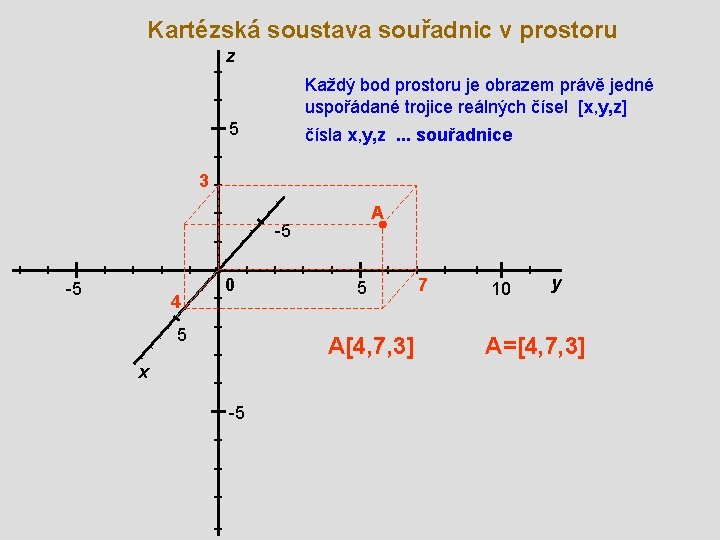 Kartézská soustava souřadnic v prostoru z Každý bod prostoru je obrazem právě jedné uspořádané