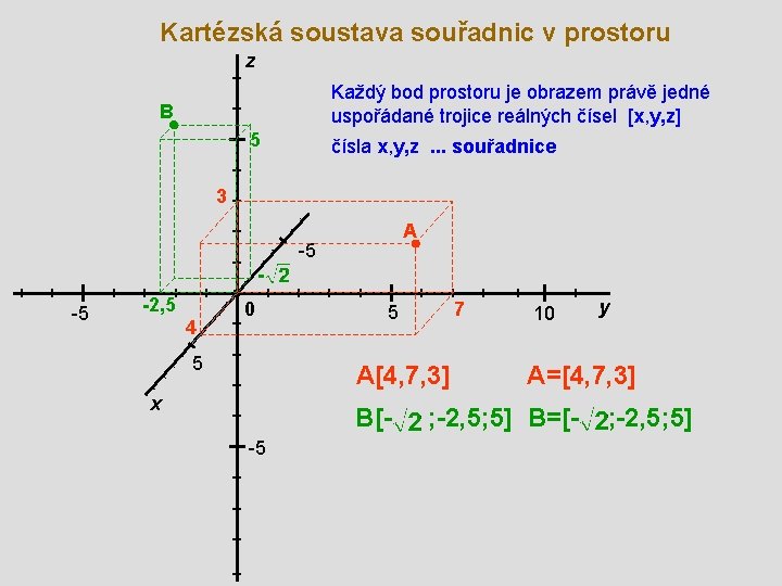 Kartézská soustava souřadnic v prostoru z Každý bod prostoru je obrazem právě jedné uspořádané