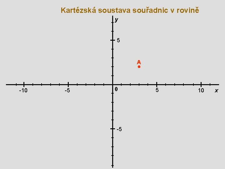 Kartézská soustava souřadnic v rovině y 5 A -10 -5 5 10 x 