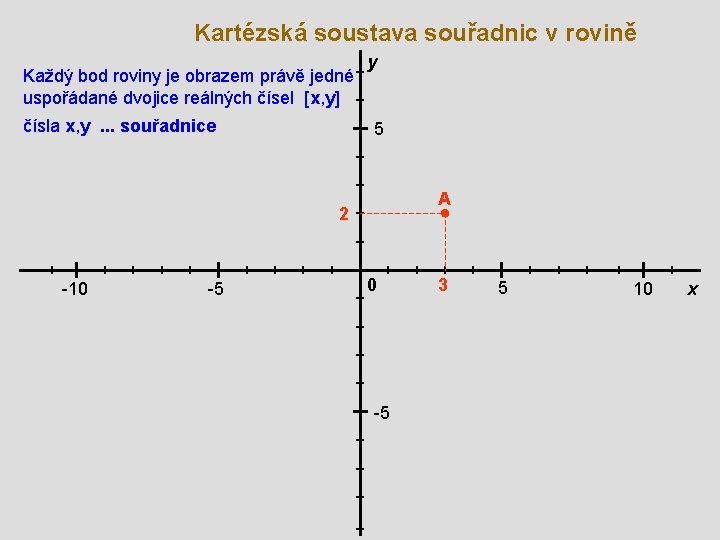 Kartézská soustava souřadnic v rovině Každý bod roviny je obrazem právě jedné uspořádané dvojice