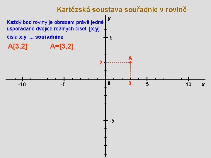 Kartézská soustava souřadnic v rovině Každý bod roviny je obrazem právě jedné uspořádané dvojice