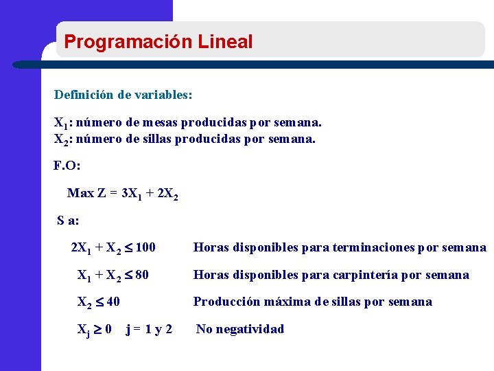 Programación Lineal Definición de variables: X 1: número de mesas producidas por semana. X