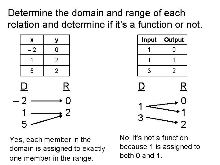 Determine the domain and range of each relation and determine if it’s a function