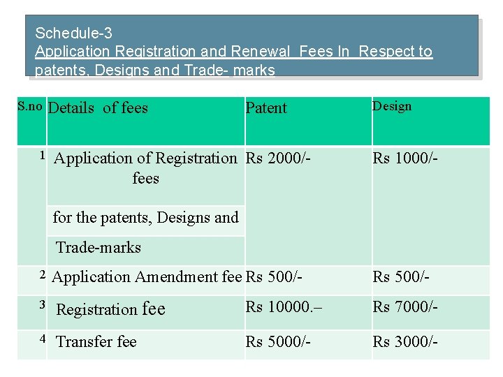 Schedule-3 Application Registration and Renewal Fees In Respect to patents, Designs and Trade- marks