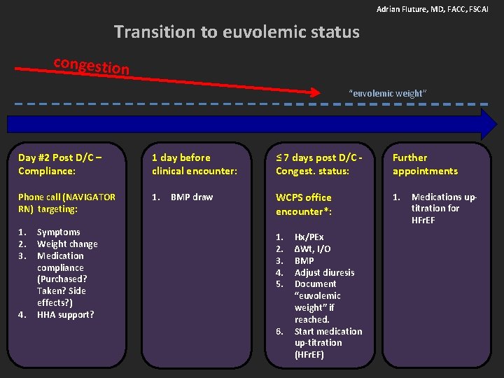 Adrian Fluture, MD, FACC, FSCAI Transition to euvolemic status congestion “euvolemic weight” Day #2 Adrian Fluture, MD, FACC, FSCAI Transition to euvolemic status congestion “euvolemic weight” Day #2