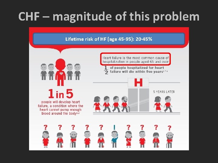 CHF – magnitude of this problem Lifetime risk of HF (age 45 -95): 20 CHF – magnitude of this problem Lifetime risk of HF (age 45 -95): 20