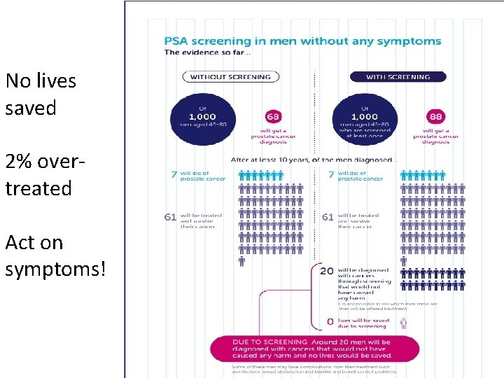 No lives saved 2% overtreated Act on symptoms! 