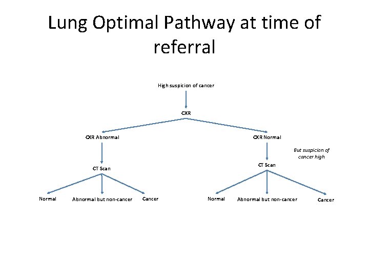Lung Optimal Pathway at time of referral High suspicion of cancer CXR Abnormal CXR