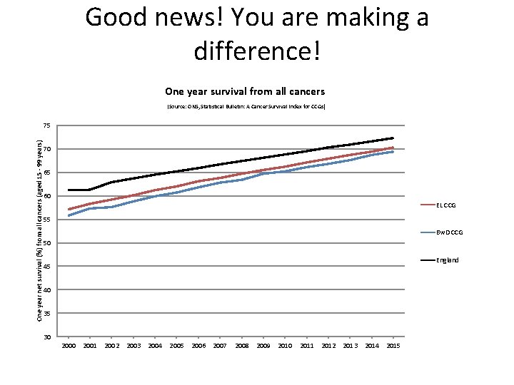 Good news! You are making a difference! One year survival from all cancers (Source: