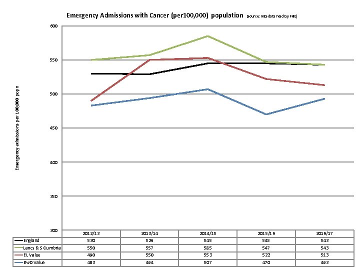 Emergency Admissions with Cancer (per 100, 000) population (Source: HES data held by PHE)