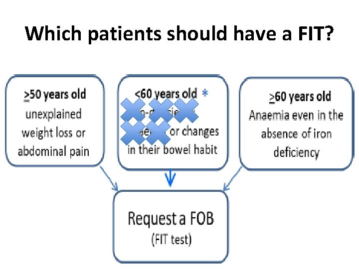 Which patients should have a FIT? 